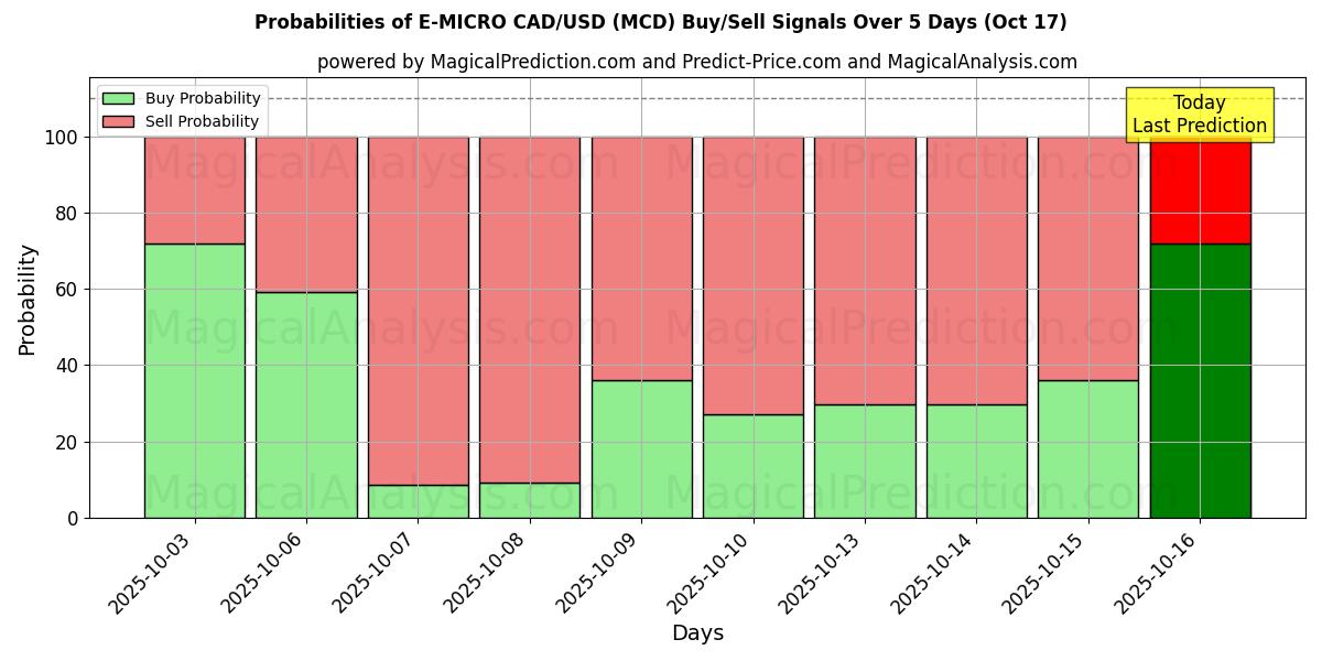 Probabilities of E-MICRO CAD/USD (MCD) Buy/Sell Signals Using Several AI Models Over 10 Days (17 Oct) Probabilities of E-MICRO CAD/USD (MCD) Buy/Sell Signals Using Several AI Models Over 5 Days (17 Oct)