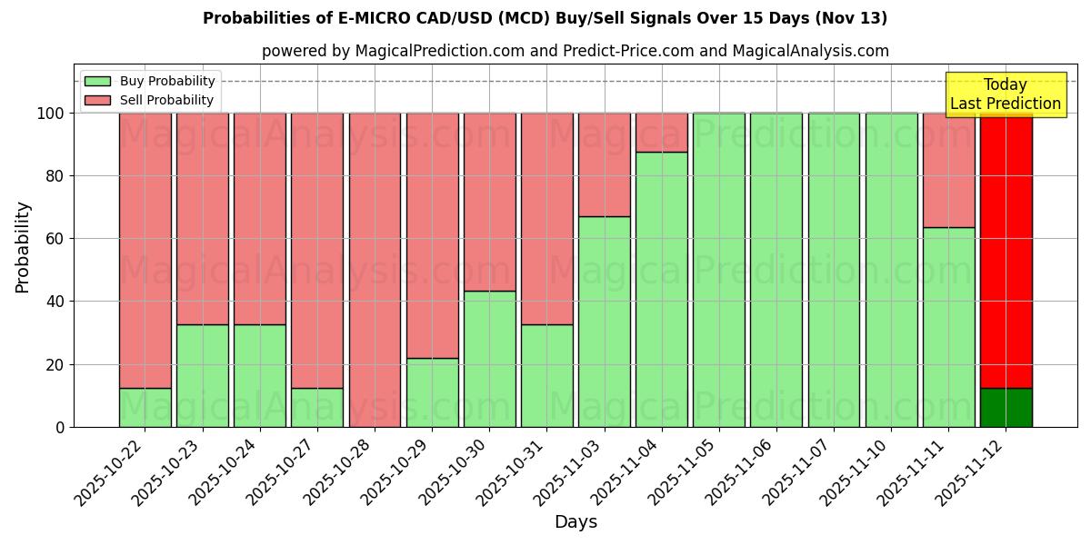 Probabilities of E-MICRO CAD/USD (MCD) Buy/Sell Signals Using Several AI Models Over 5 Days (13 Nov) 