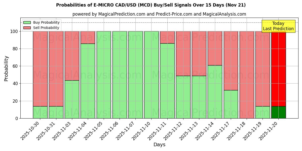 Probabilities of E-MICRO CAD/USD (MCD) Buy/Sell Signals Using Several AI Models Over 5 Days (21 Nov) 