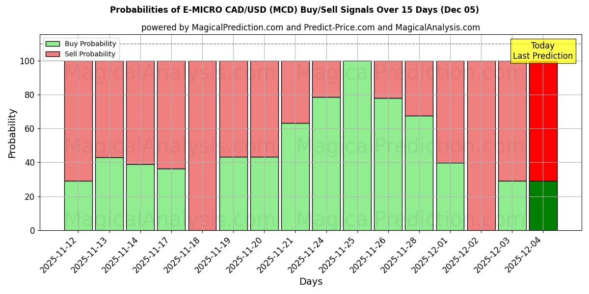 Probabilities of E-MICRO CAD/USD (MCD) Buy/Sell Signals Using Several AI Models Over 5 Days (05 Dec) 