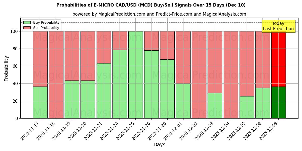 Probabilities of E-MICRO CAD/USD (MCD) Buy/Sell Signals Using Several AI Models Over 5 Days (06 Dec) 