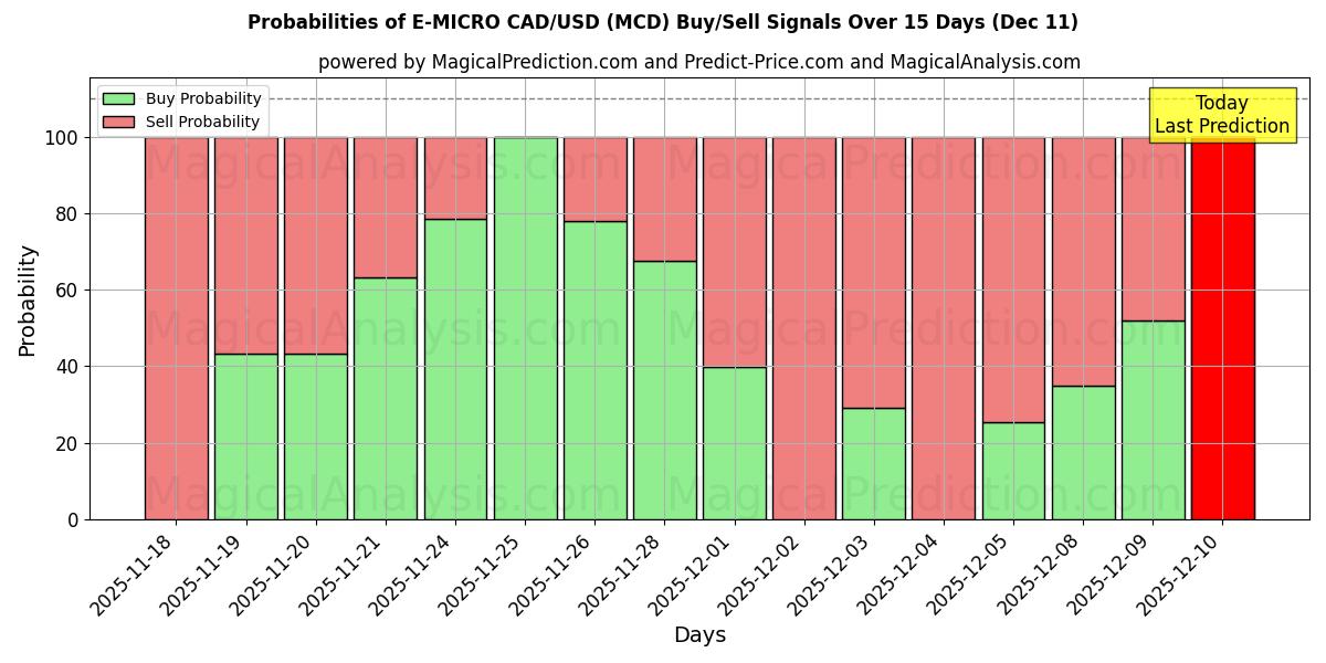 Probabilities of E-MICRO CAD/USD (MCD) Buy/Sell Signals Using Several AI Models Over 5 Days (09 Dec) 