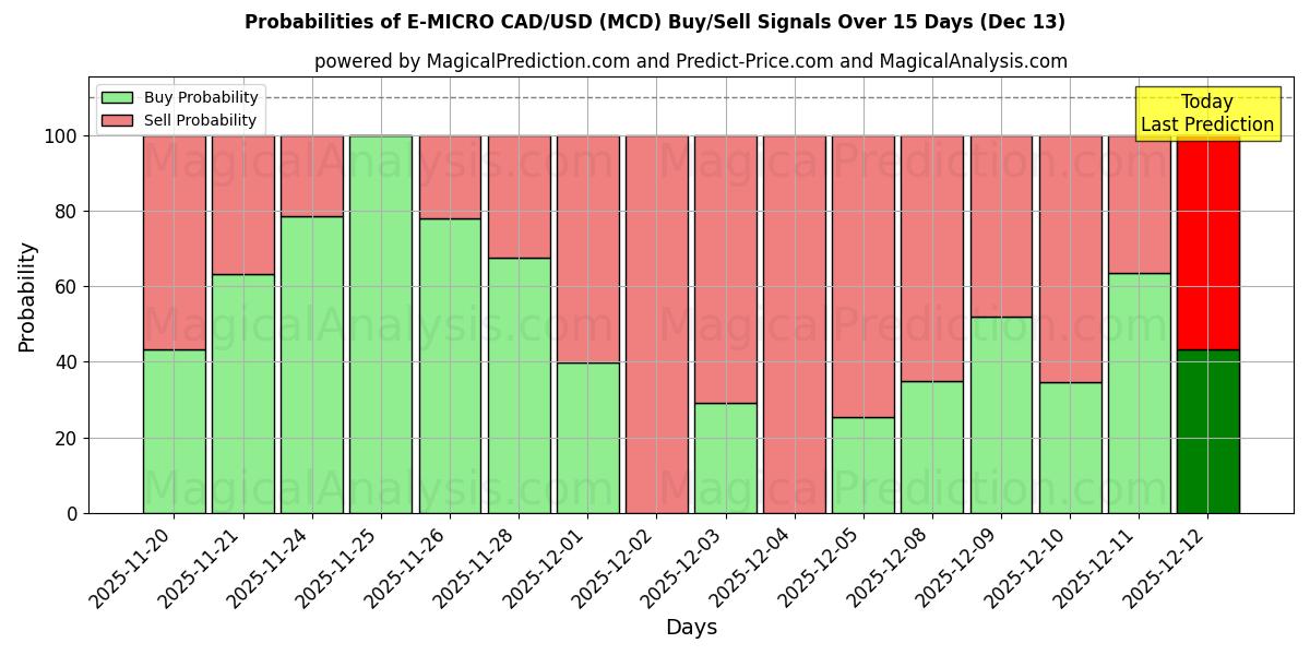 Probabilities of E-MICRO CAD/USD (MCD) Buy/Sell Signals Using Several AI Models Over 5 Days (12 Dec) 