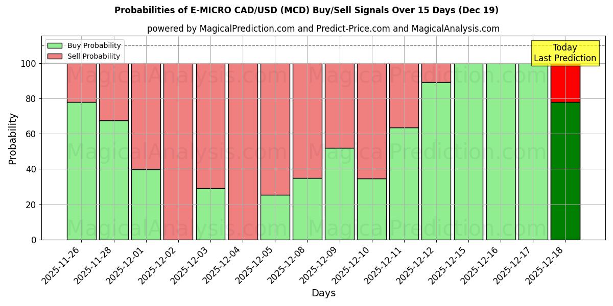 Probabilities of E-MICRO CAD/USD (MCD) Buy/Sell Signals Using Several AI Models Over 5 Days (19 Dec) 