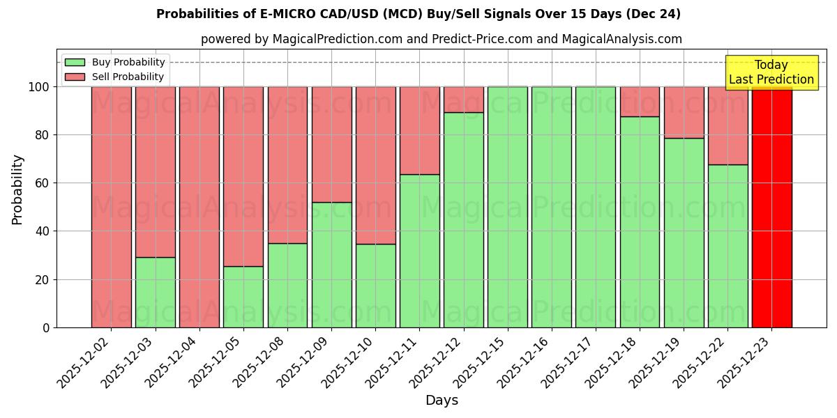 Probabilities of E-MICRO CAD/USD (MCD) Buy/Sell Signals Using Several AI Models Over 5 Days (24 Dec) 