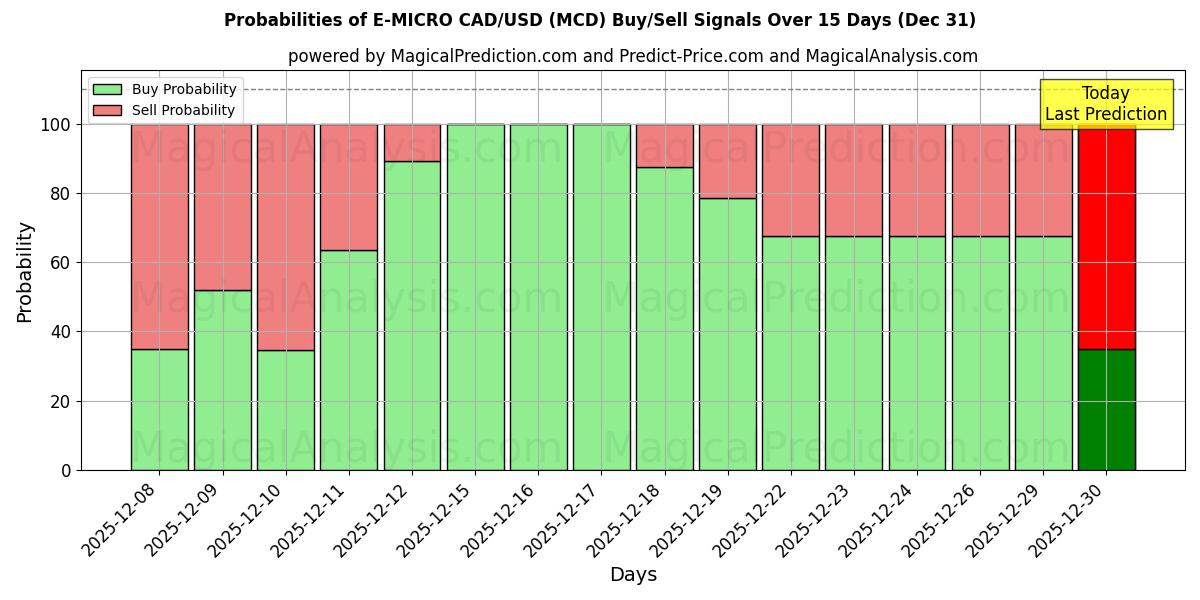 Probabilities of E-MICRO CAD/USD (MCD) Buy/Sell Signals Using Several AI Models Over 5 Days (31 Dec) 
