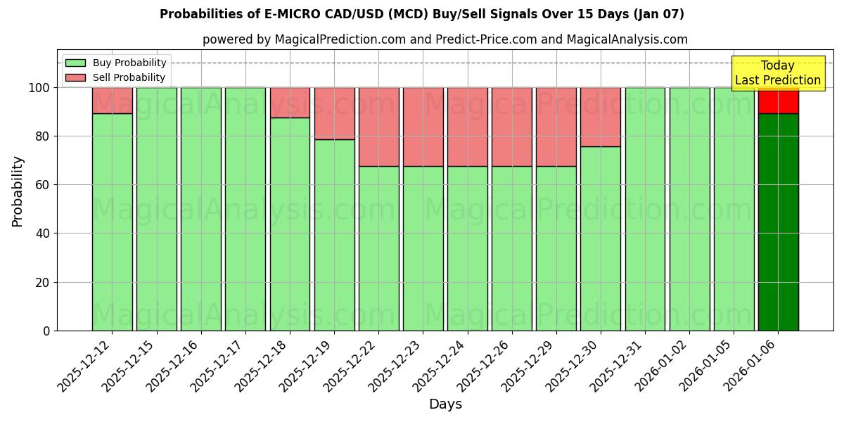 Probabilities of E-MICRO CAD/USD (MCD) Buy/Sell Signals Using Several AI Models Over 5 Days (03 Jan) 