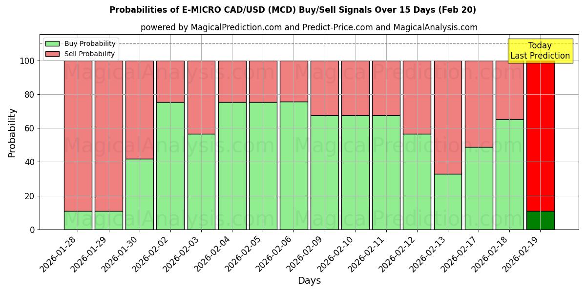 Probabilities of E-MICRO CAD/USD (MCD) Buy/Sell Signals Using Several AI Models Over 5 Days (20 Feb) 