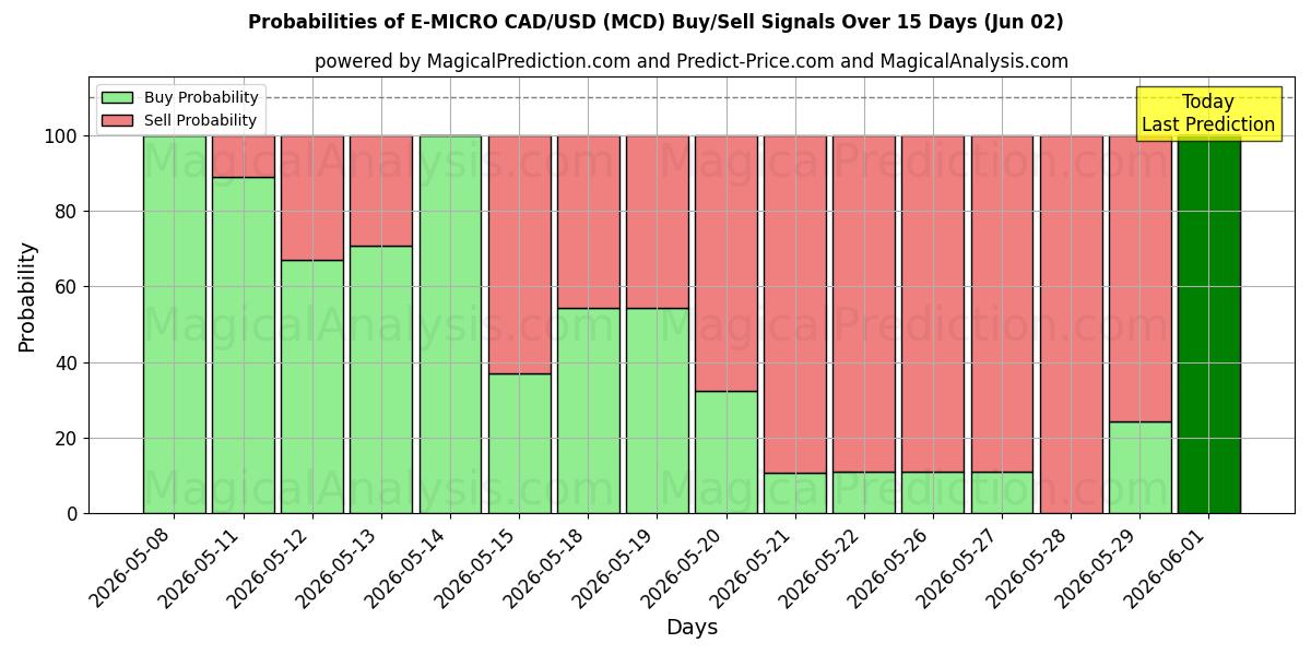 Probabilities of E-MICRO CAD/USD (MCD) Buy/Sell Signals Using Several AI Models Over 5 Days (02 Jun) 