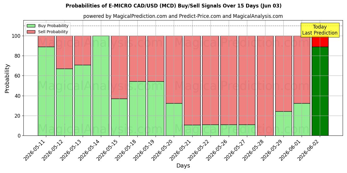 Probabilities of E-MICRO CAD/USD (MCD) Buy/Sell Signals Using Several AI Models Over 5 Days (03 Jun) 