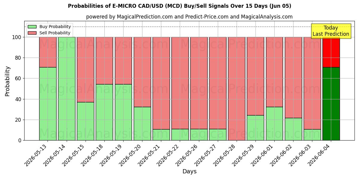 Probabilities of E-MICRO CAD/USD (MCD) Buy/Sell Signals Using Several AI Models Over 5 Days (05 Jun) 