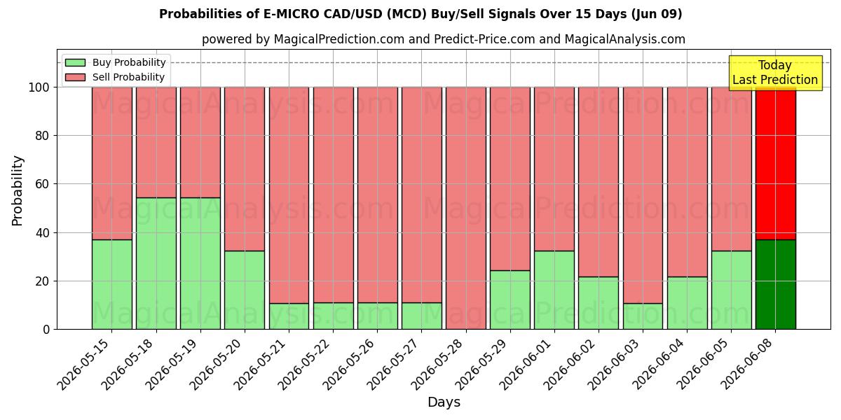 Probabilities of E-MICRO CAD/USD (MCD) Buy/Sell Signals Using Several AI Models Over 5 Days (09 Jun) 