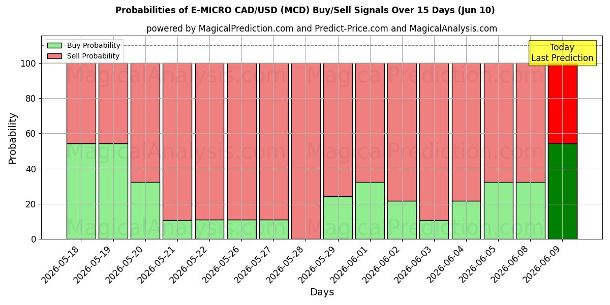 Probabilities of E-MICRO CAD/USD (MCD) Buy/Sell Signals Using Several AI Models Over 5 Days (10 Jun) 