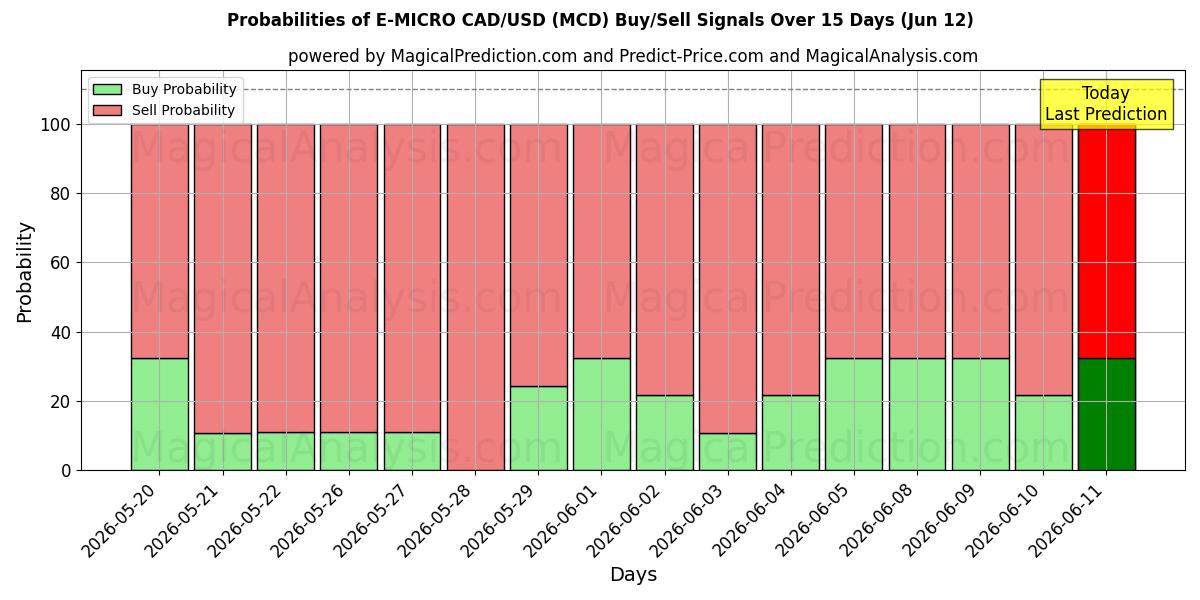 Probabilities of E-MICRO CAD/USD (MCD) Buy/Sell Signals Using Several AI Models Over 5 Days (12 Jun) 
