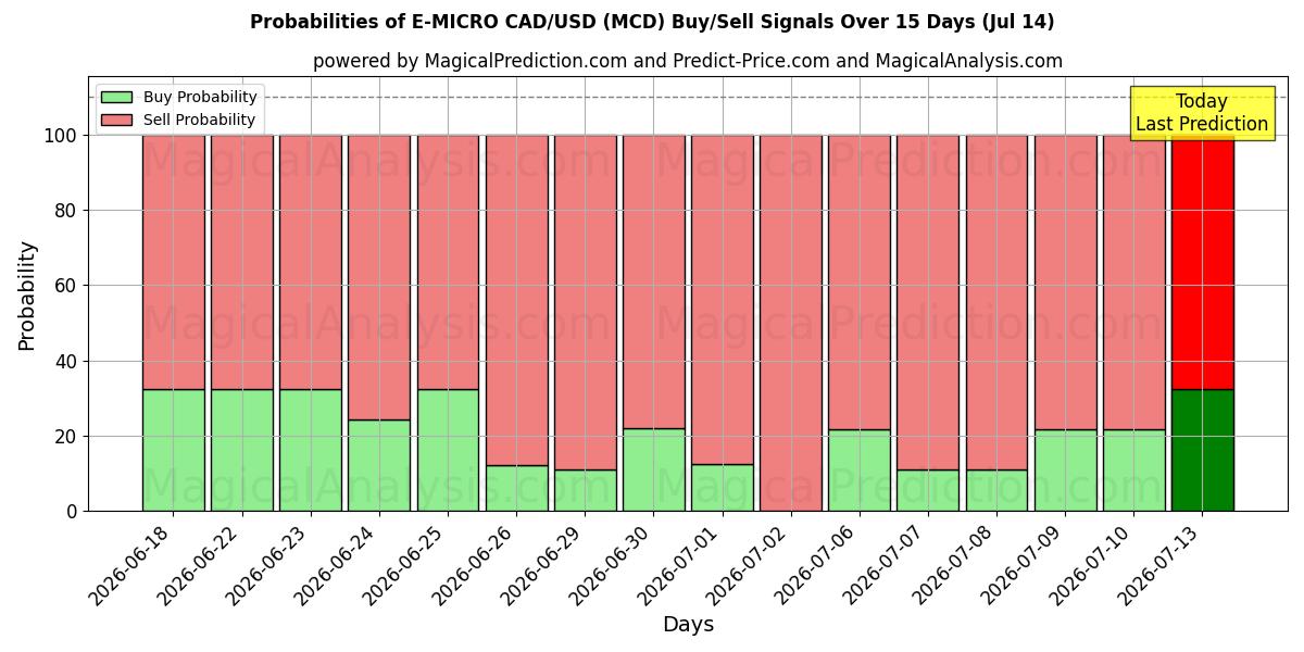 Probabilities of E-MICRO CAD/USD (MCD) Buy/Sell Signals Using Several AI Models Over 5 Days (11 Jul) 