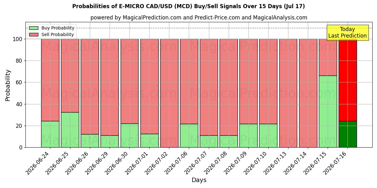 Probabilities of E-MICRO CAD/USD (MCD) Buy/Sell Signals Using Several AI Models Over 5 Days (17 Jul) 