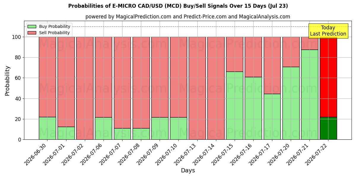 Probabilities of E-MICRO CAD/USD (MCD) Buy/Sell Signals Using Several AI Models Over 5 Days (23 Jul) 