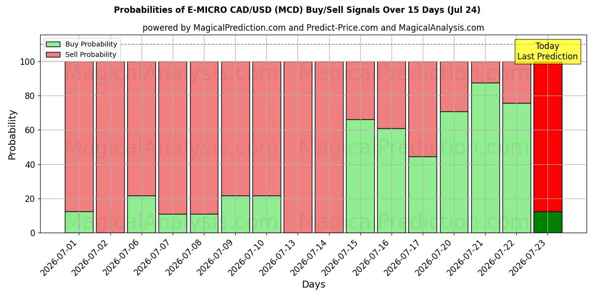 Probabilities of E-MICRO CAD/USD (MCD) Buy/Sell Signals Using Several AI Models Over 5 Days (24 Jul) 