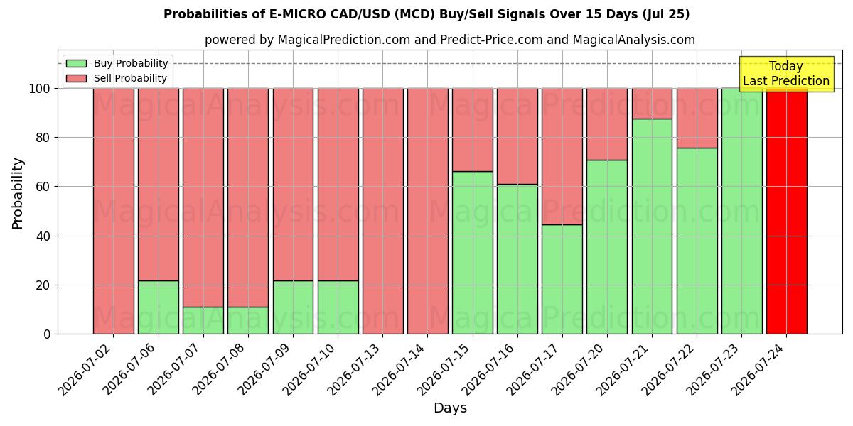 Probabilities of E-MICRO CAD/USD (MCD) Buy/Sell Signals Using Several AI Models Over 5 Days (25 Jul) 