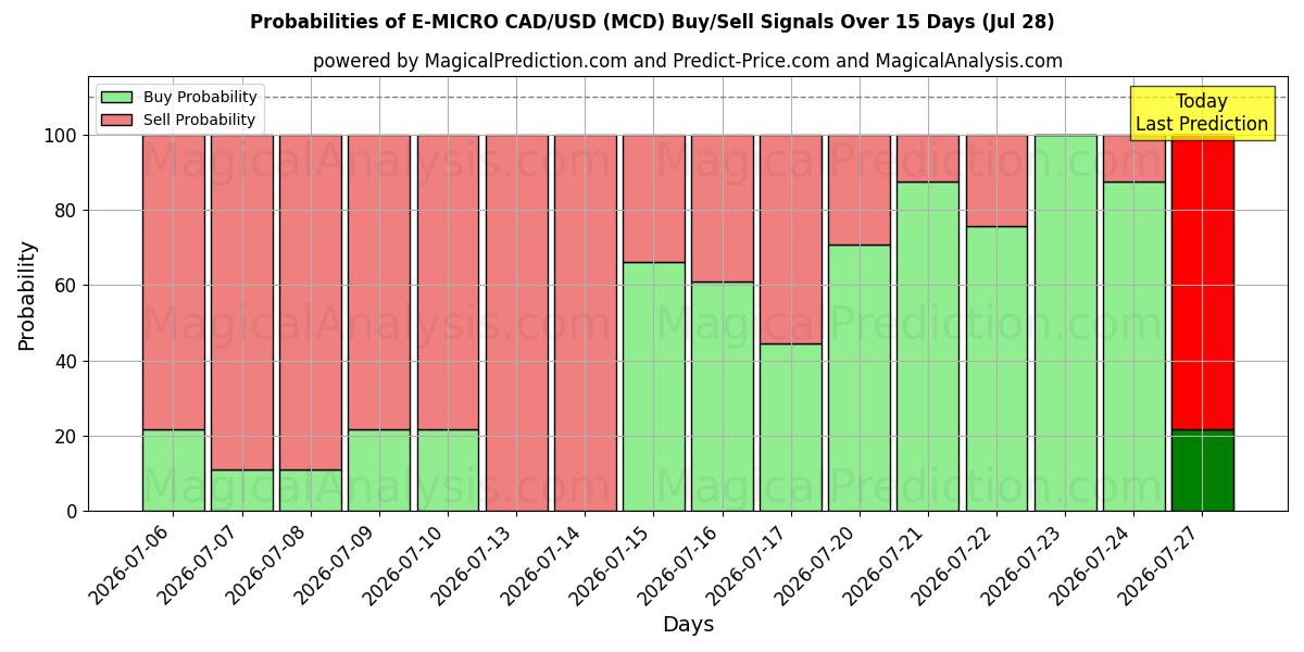 Probabilities of E-MICRO CAD/USD (MCD) Buy/Sell Signals Using Several AI Models Over 5 Days (28 Jul) 
