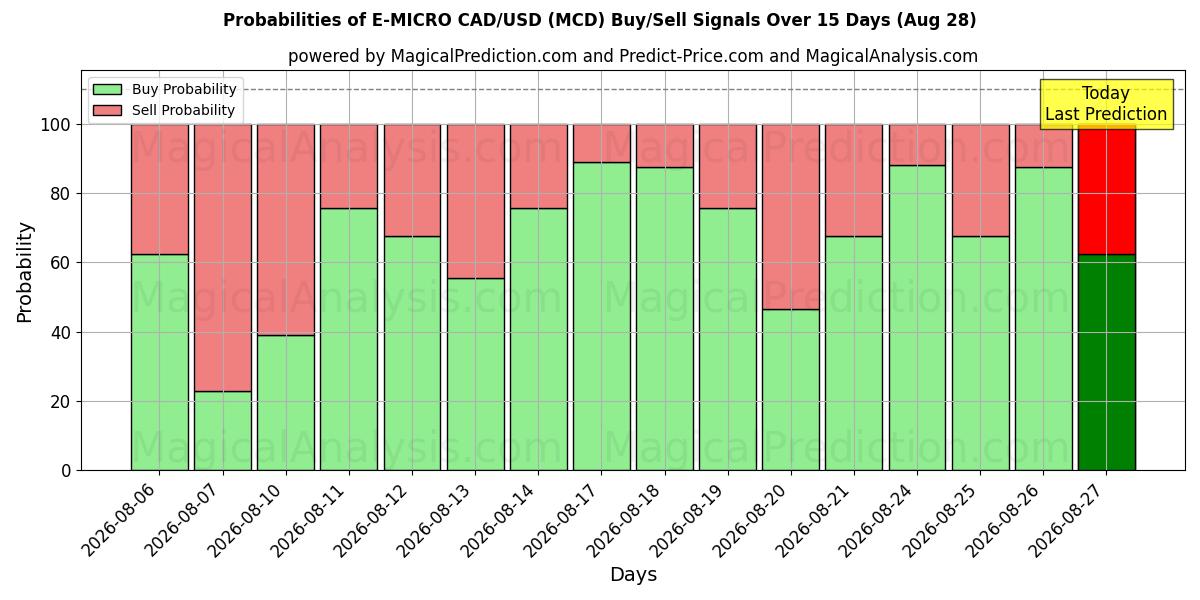 Probabilities of E-MICRO CAD/USD (MCD) Buy/Sell Signals Using Several AI Models Over 5 Days (28 Aug) 