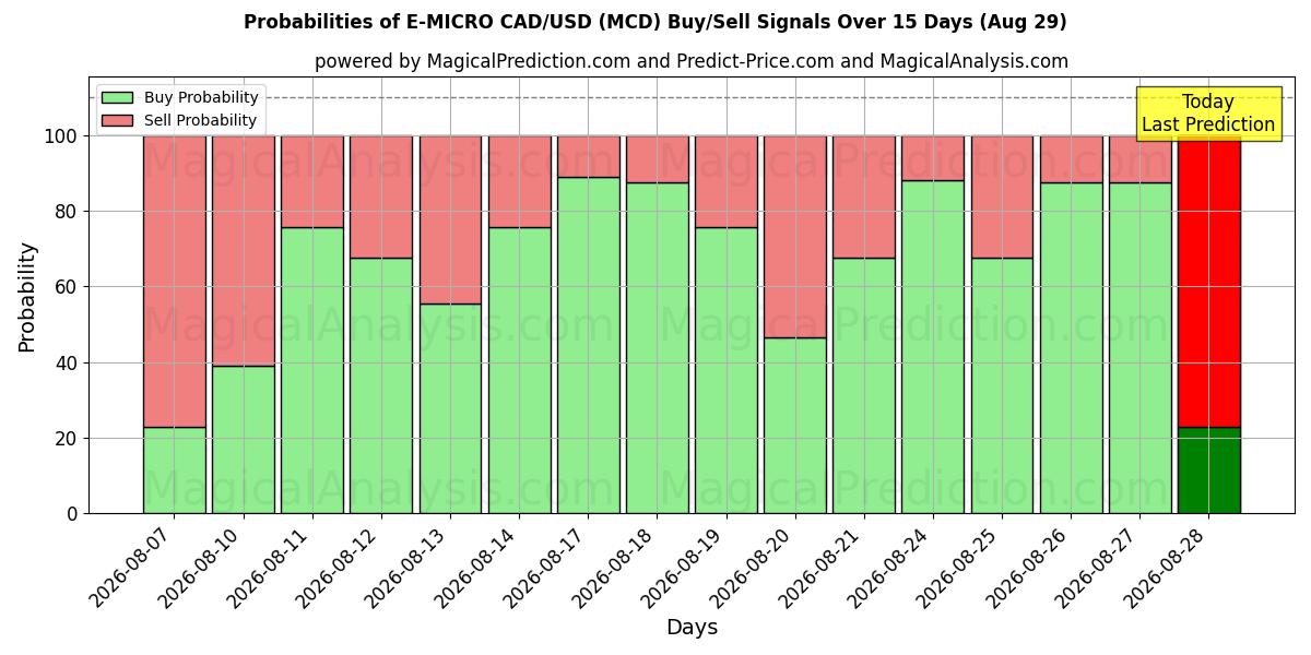 Probabilities of E-MICRO CAD/USD (MCD) Buy/Sell Signals Using Several AI Models Over 5 Days (29 Aug) 