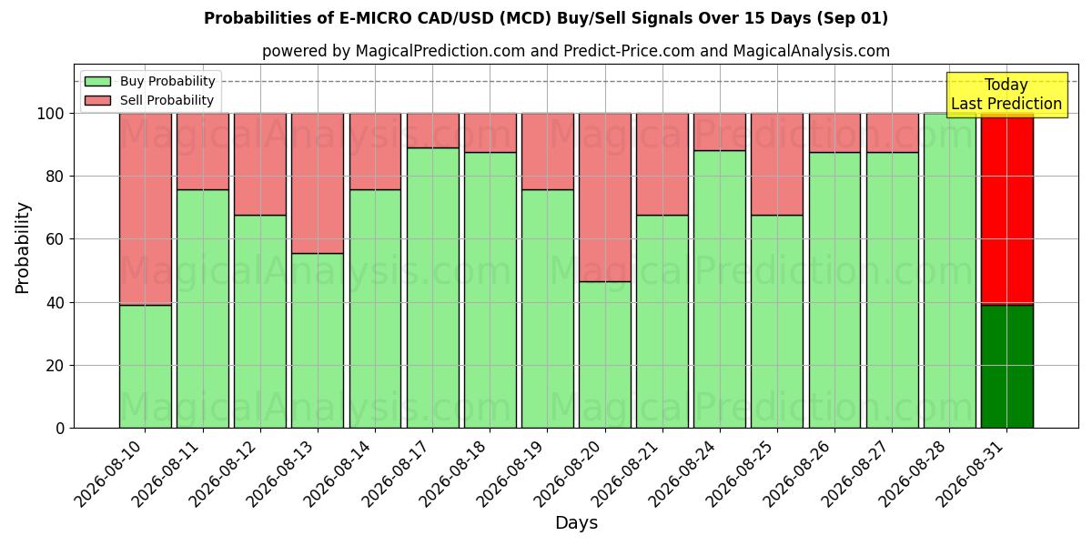 Probabilities of E-MICRO CAD/USD (MCD) Buy/Sell Signals Using Several AI Models Over 5 Days (01 Sep) 