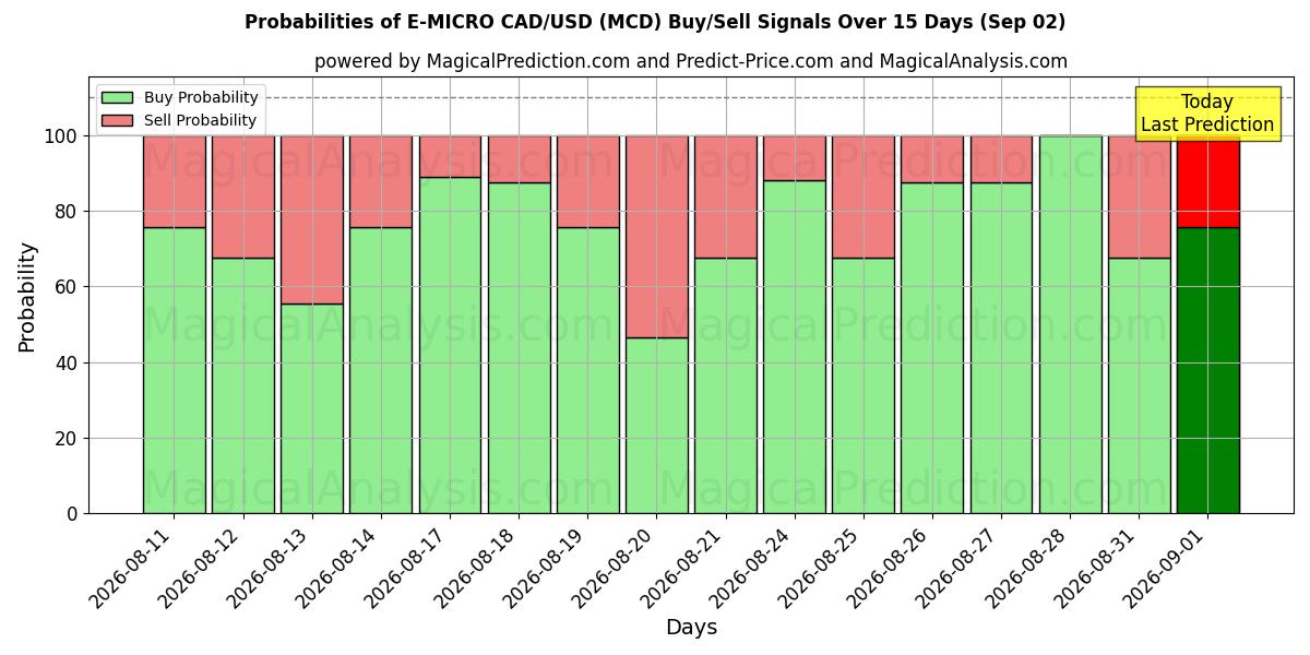 Probabilities of Э-МИКРО CAD/USD (MCD) Buy/Sell Signals Using Several AI Models Over 5 Days (02 Sep) 