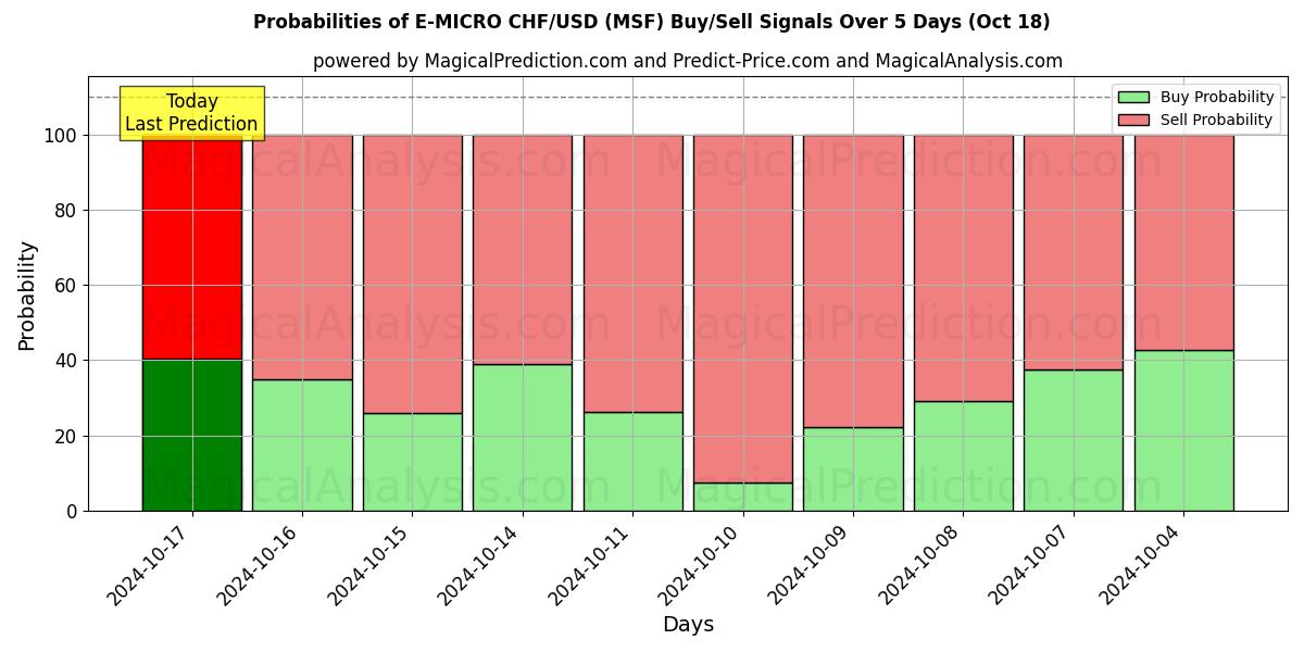 Probabilities of E-마이크로 CHF/USD (MSF) Buy/Sell Signals Using Several AI Models Over 5 Days (18 Oct) 