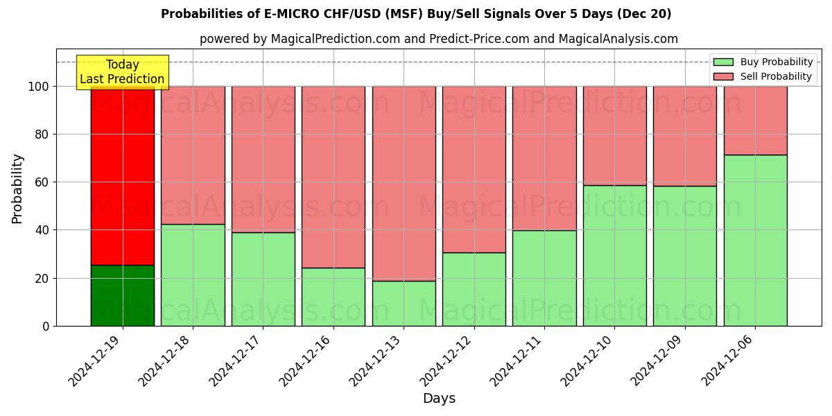 Probabilities of E-MICRO CHF/USD (MSF) Buy/Sell Signals Using Several AI Models Over 5 Days (20 Dec) 