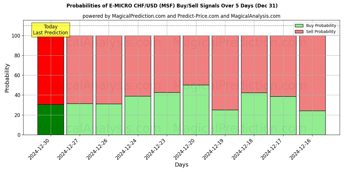 Probabilities of E-마이크로 CHF/USD (MSF) Buy/Sell Signals Using Several AI Models Over 5 Days (28 Dec) 