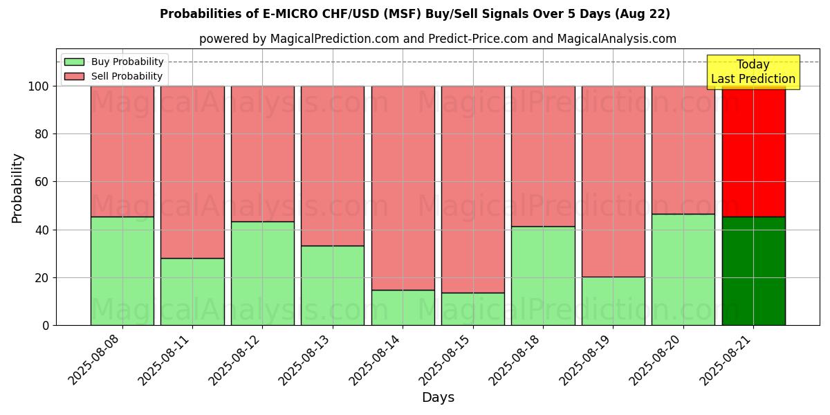 Probabilities of E-MICRO CHF/USD (MSF) Buy/Sell Signals Using Several AI Models Over 5 Days (16 Aug) 