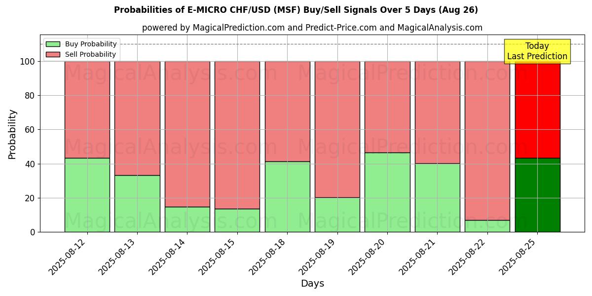 Probabilities of E-MICRO CHF/USD (MSF) Buy/Sell Signals Using Several AI Models Over 5 Days (26 Aug) 