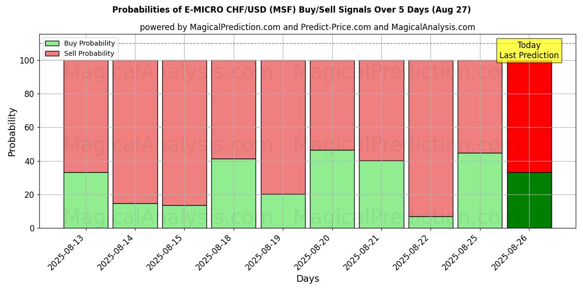 Probabilities of E-MICRO CHF/USD (MSF) Buy/Sell Signals Using Several AI Models Over 5 Days (27 Aug) 
