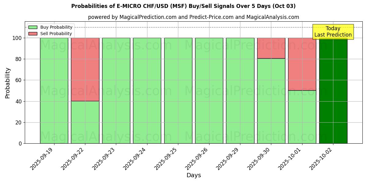 Probabilities of E-MICRO CHF/USD (MSF) Buy/Sell Signals Using Several AI Models Over 5 Days (03 Oct) 