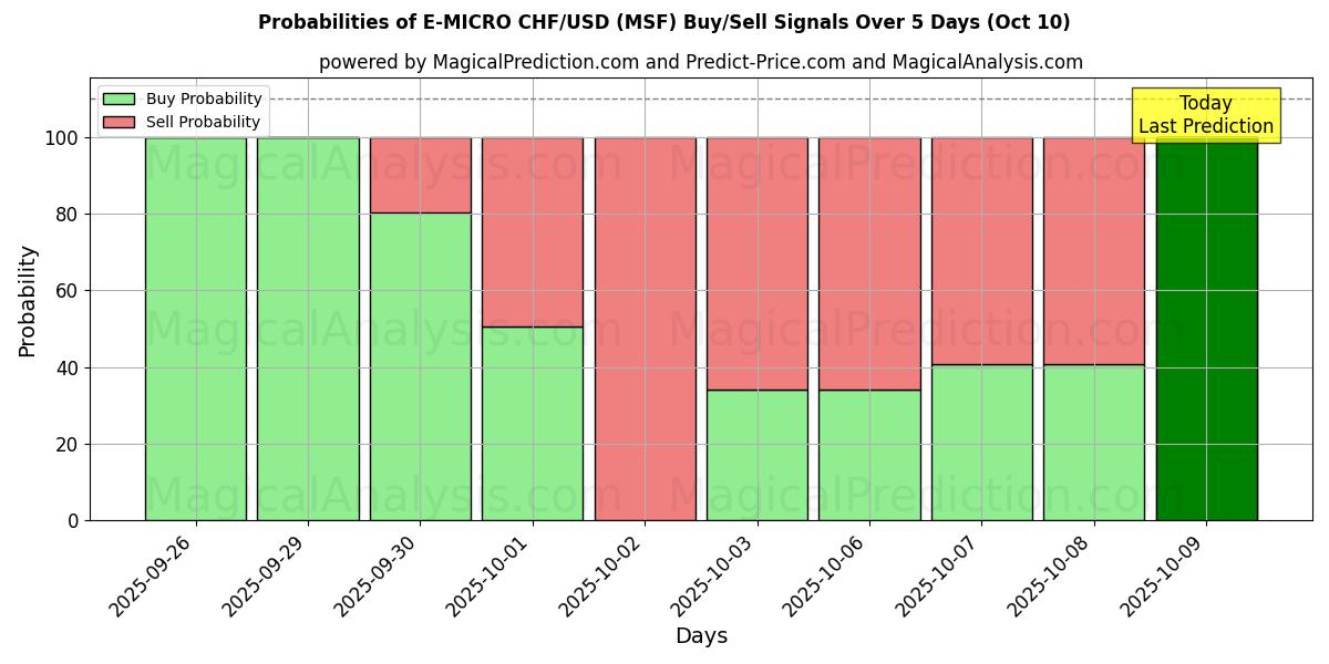 Probabilities of Э-МИКРО CHF/USD (MSF) Buy/Sell Signals Using Several AI Models Over 5 Days (10 Oct) 
