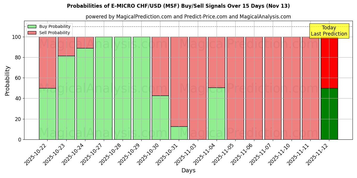 Probabilities of E-MICRO CHF/USD (MSF) Buy/Sell Signals Using Several AI Models Over 5 Days (13 Nov) 
