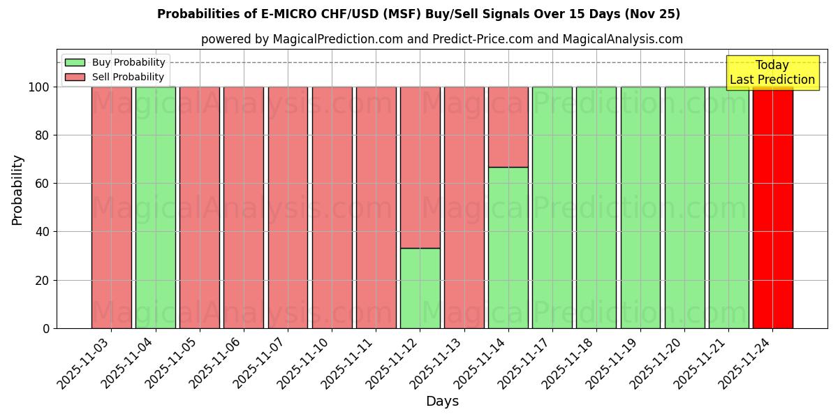 Probabilities of E-MIKRO CHF/USD (MSF) Buy/Sell Signals Using Several AI Models Over 5 Days (25 Nov) 