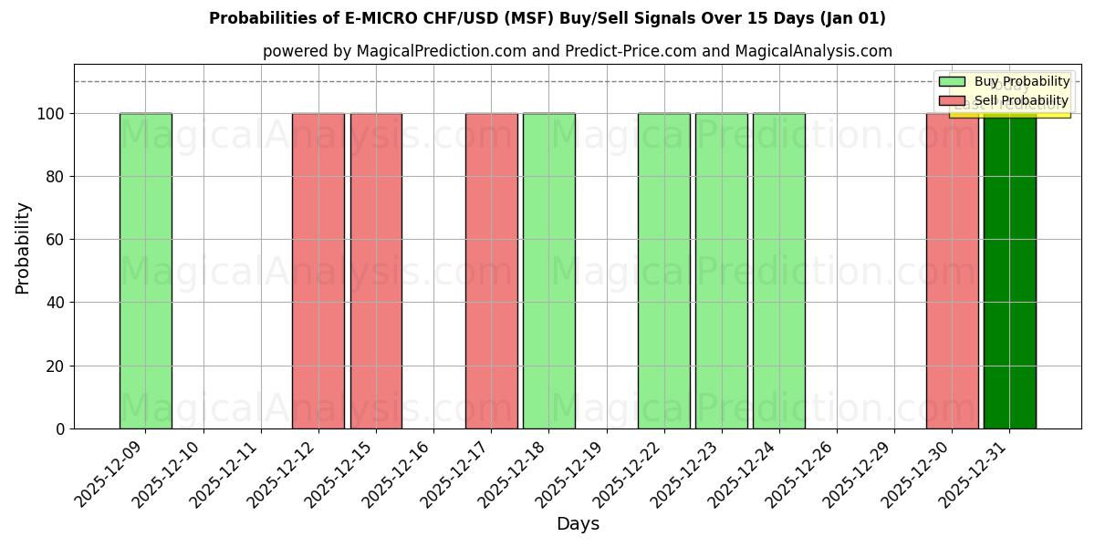 Probabilities of E-MICRO CHF/USD (MSF) Buy/Sell Signals Using Several AI Models Over 5 Days (01 Jan) 