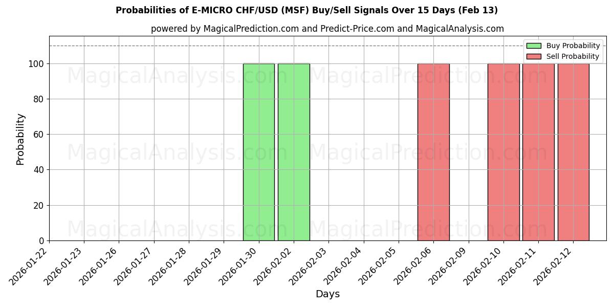 Probabilities of E-MICRO CHF/USD (MSF) Buy/Sell Signals Using Several AI Models Over 5 Days (13 Feb) 