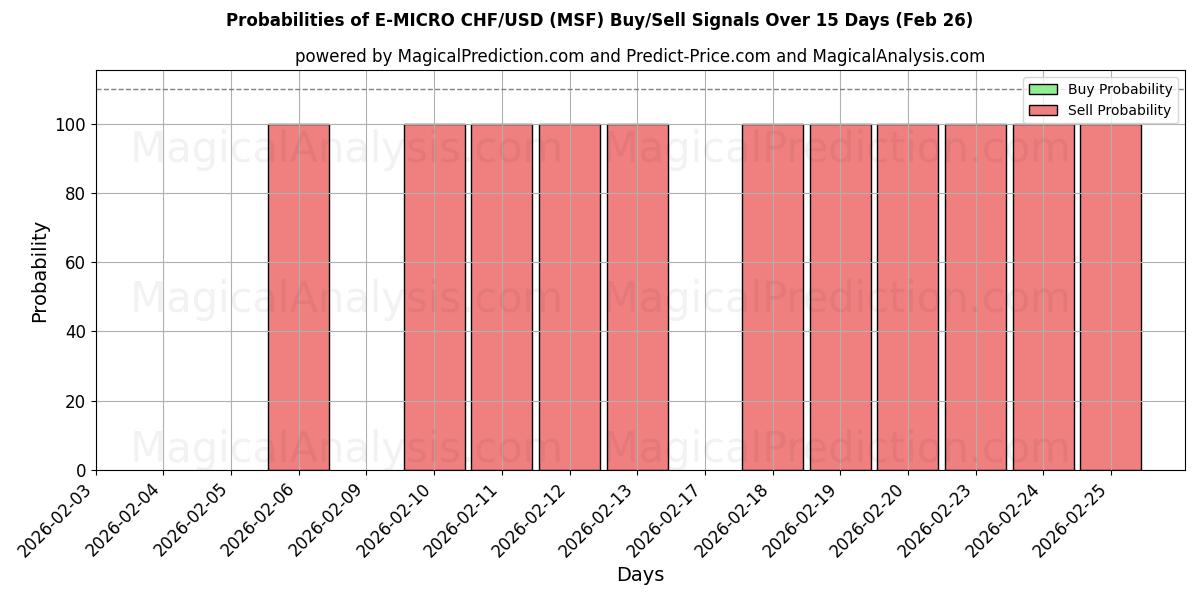 Probabilities of E-MIKRO CHF/USD (MSF) Buy/Sell Signals Using Several AI Models Over 5 Days (26 Feb) 