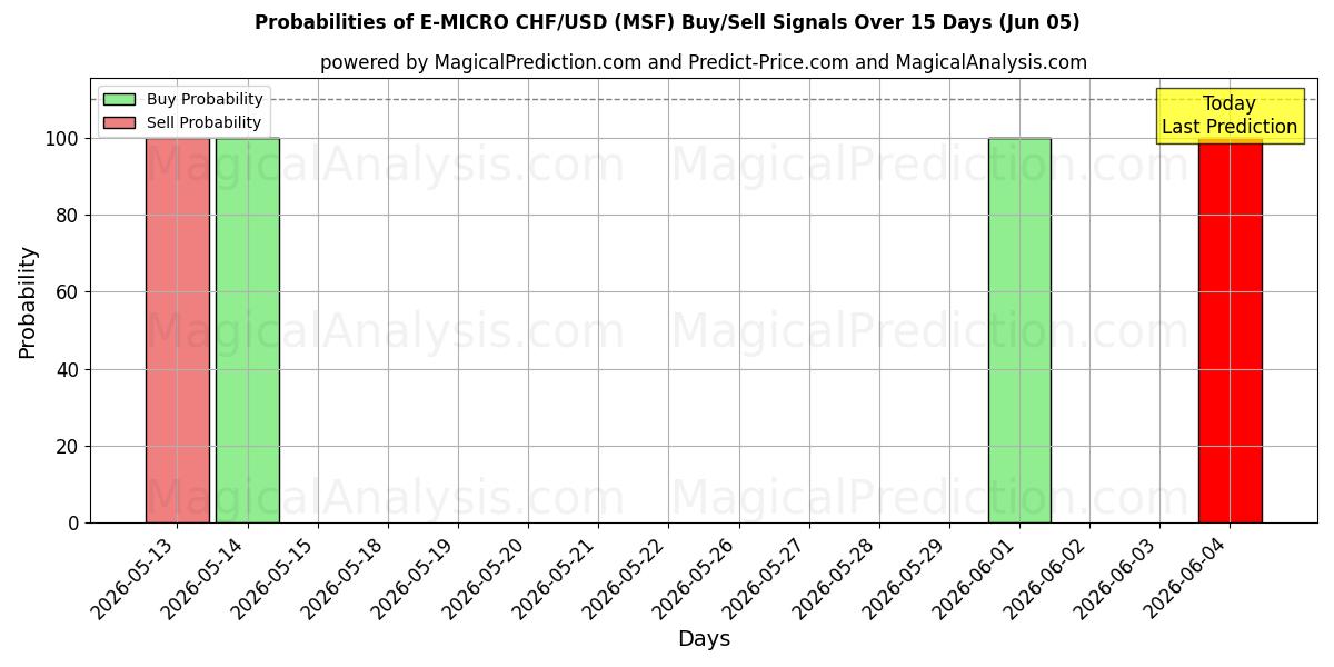 Probabilities of E-MIKRO CHF/USD (MSF) Buy/Sell Signals Using Several AI Models Over 5 Days (05 Jun) 