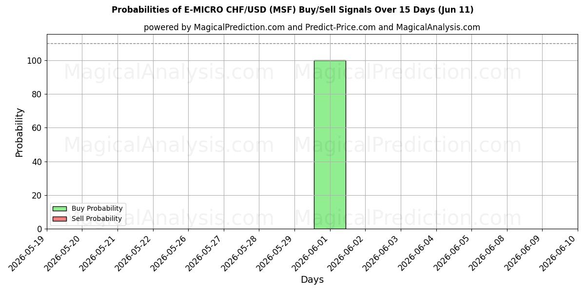 Probabilities of E-MICRO CHF/USD (MSF) Buy/Sell Signals Using Several AI Models Over 5 Days (11 Jun) 