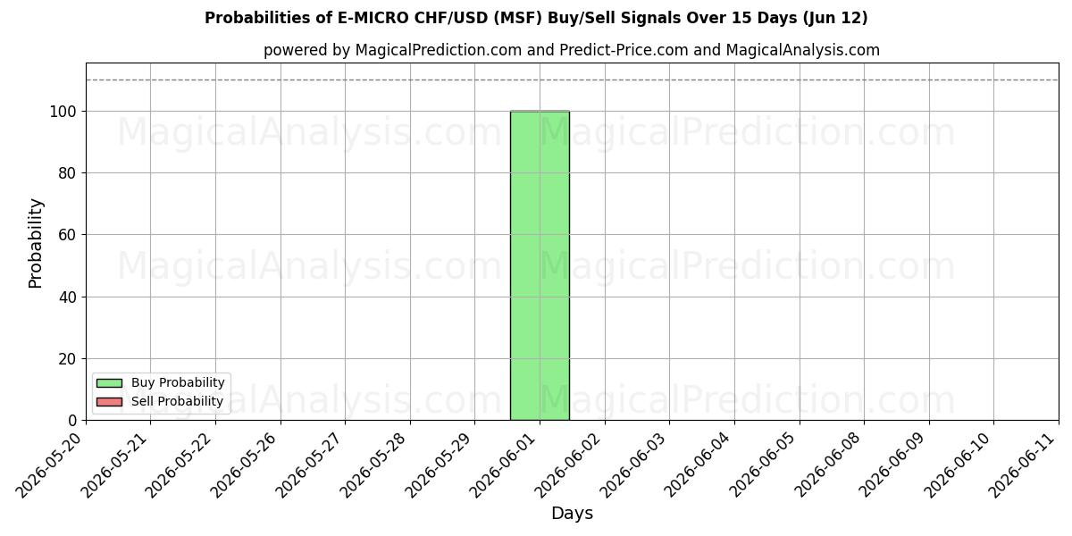 Probabilities of إي-مايكرو فرنك سويسري/دولار أمريكي (MSF) Buy/Sell Signals Using Several AI Models Over 5 Days (12 Jun) 