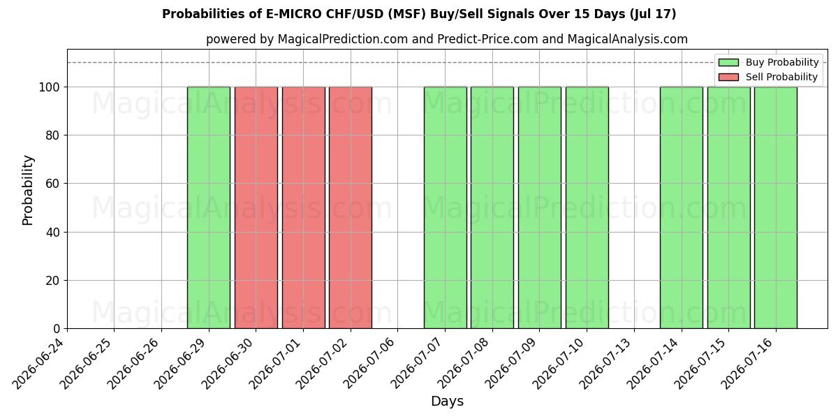 Probabilities of E-MICRO CHF/USD (MSF) Buy/Sell Signals Using Several AI Models Over 5 Days (17 Jul) 
