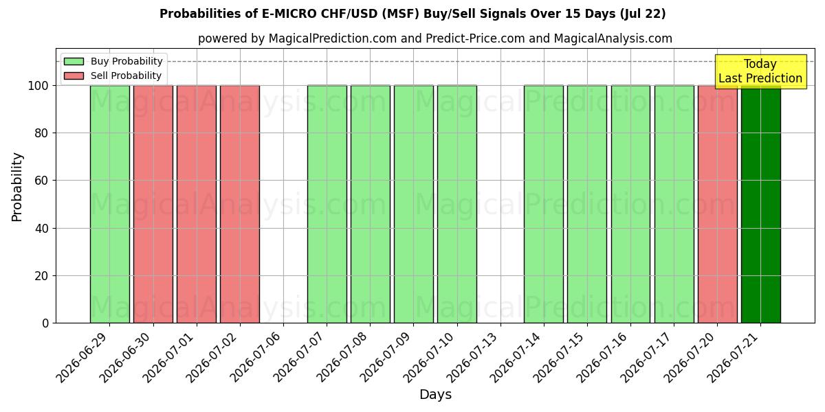 Probabilities of E-MIKRO CHF/USD (MSF) Buy/Sell Signals Using Several AI Models Over 5 Days (22 Jul) 