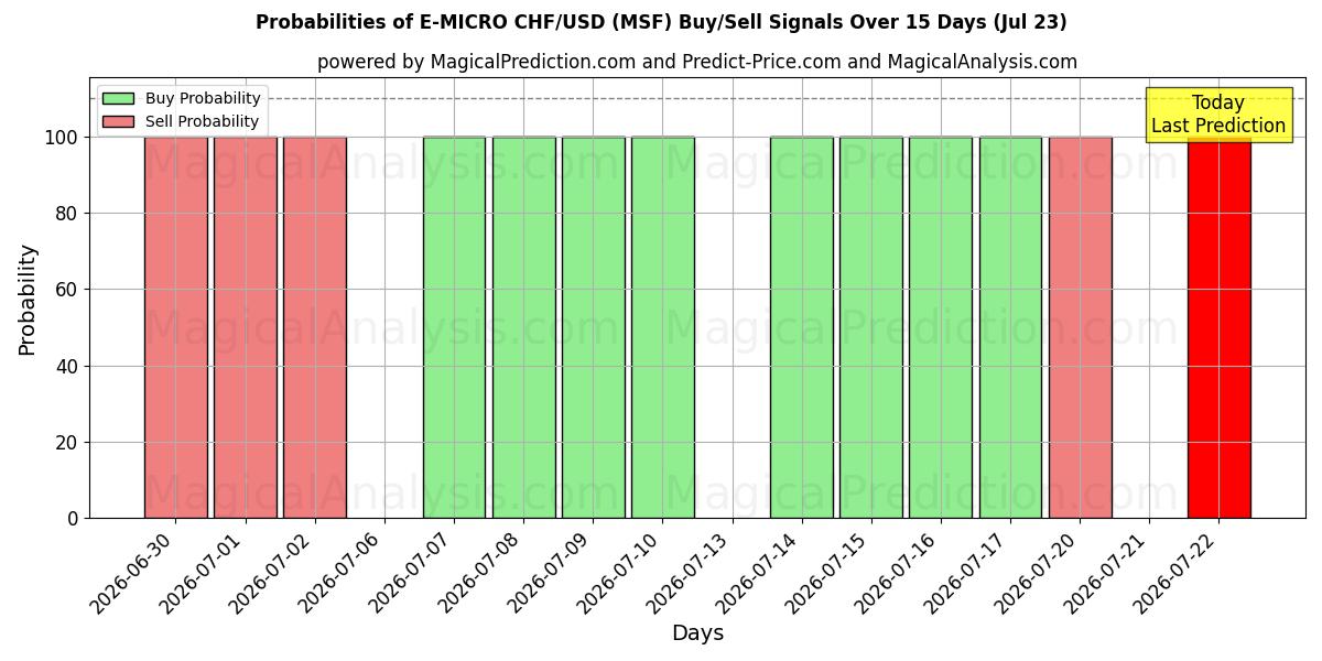 Probabilities of E-MIKRO CHF/USD (MSF) Buy/Sell Signals Using Several AI Models Over 5 Days (23 Jul) 