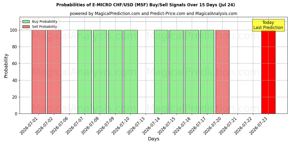 Probabilities of E-MICRO CHF/USD (MSF) Buy/Sell Signals Using Several AI Models Over 5 Days (24 Jul) 