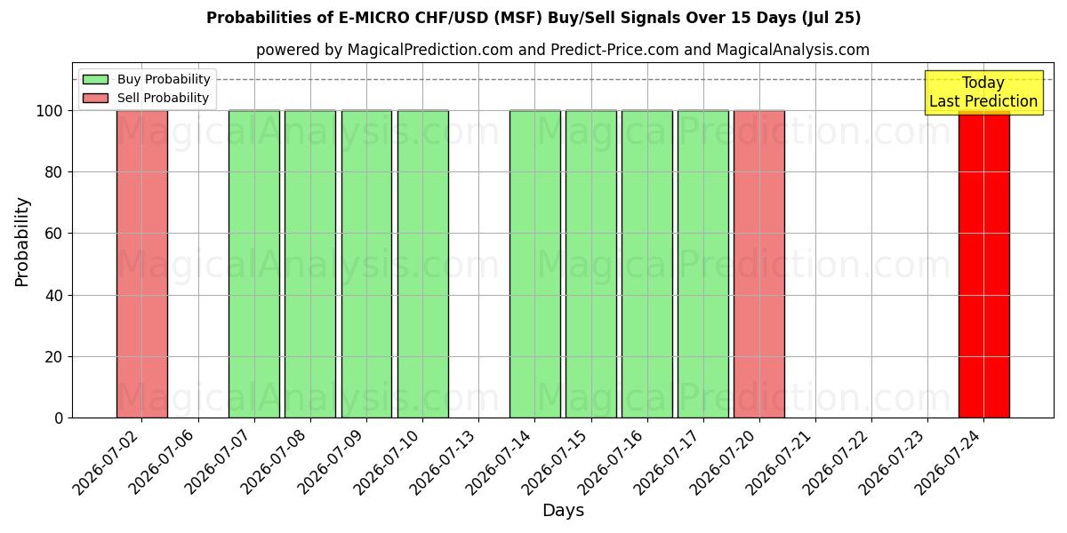 Probabilities of إي-مايكرو فرنك سويسري/دولار أمريكي (MSF) Buy/Sell Signals Using Several AI Models Over 5 Days (25 Jul) 