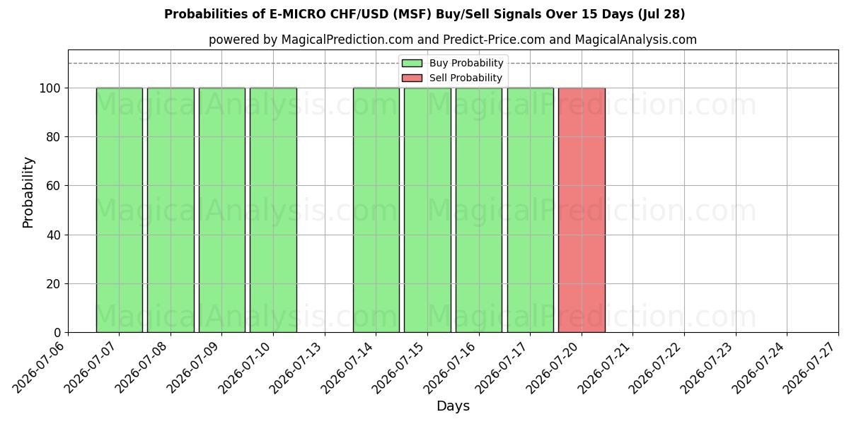 Probabilities of E-마이크로 CHF/USD (MSF) Buy/Sell Signals Using Several AI Models Over 5 Days (28 Jul) 